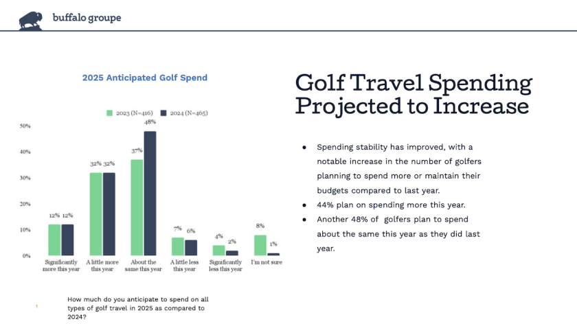 “2024 Golf Travel Study Marketplace Report: 2025 Edition.”